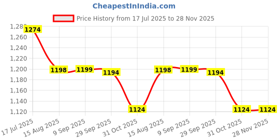 tatacliq.com Code By Lifestyle Black Cotton Regular Fit Printed Shirt code by lifestyle Price History Graph from 17 Jul 2025 to 28 Nov 2025