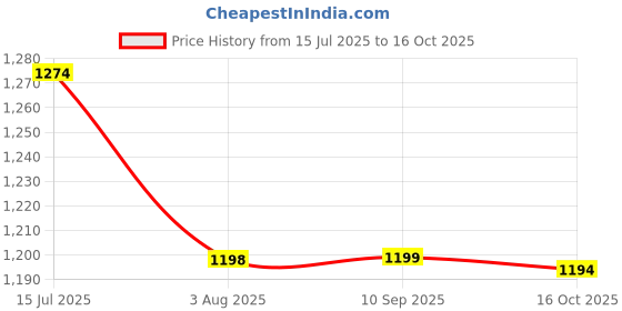 tatacliq.com Code By Lifestyle Black Cotton Regular Fit Printed Shirt code by lifestyle Price History Graph from 15 Jul 2025 to 16 Oct 2025