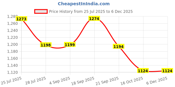 tatacliq.com Code By Lifestyle Black Cotton Regular Fit Printed Shirt code by lifestyle Price History Graph from 25 Jul 2025 to 5 Dec 2025