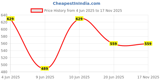 tatacliq.com Code By Lifestyle Black Cotton Regular Fit T-Shirt code by lifestyle Price History Graph from 4 Jun 2025 to 17 Nov 2025