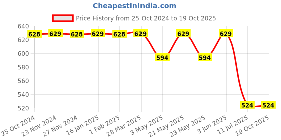 tatacliq.com Code by Lifestyle Black Cotton Regular Fit Top code by lifestyle Price History Graph from 25 Oct 2024 to 18 Oct 2025