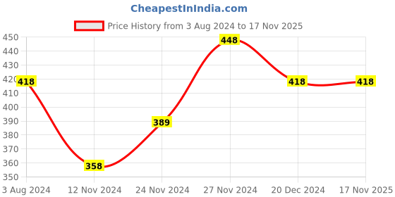 tatacliq.com Code by Lifestyle Black Cotton Regular Fit Top code by lifestyle Price History Graph from 3 Aug 2024 to 17 Nov 2025