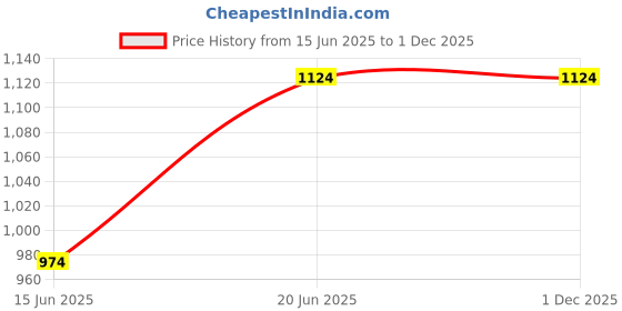 tatacliq.com Code by Lifestyle Black Cotton Shirt code by lifestyle Price History Graph from 15 Jun 2025 to 1 Dec 2025