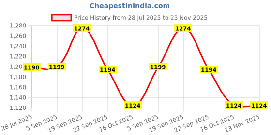 tatacliq.com Code By Lifestyle Black Cotton Slim Fit Self Pattern Shirt code by lifestyle Price History Graph from 28 Jul 2025 to 23 Nov 2025