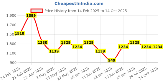 tatacliq.com Code by Lifestyle Black Embellished Clutch code by lifestyle Price History Graph from 14 Feb 2025 to 13 Oct 2025