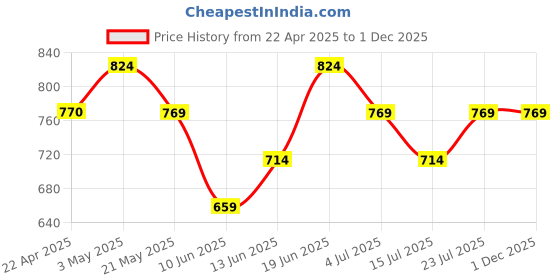 tatacliq.com Code by Lifestyle Black Embellished Clutch code by lifestyle Price History Graph from 22 Apr 2025 to 1 Dec 2025