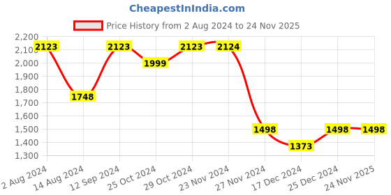 tatacliq.com Code by Lifestyle Black Embellished Handbag code by lifestyle Price History Graph from 2 Aug 2024 to 24 Nov 2025