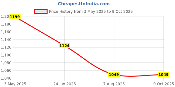 tatacliq.com Code by Lifestyle Black Embellished Handbag code by lifestyle Price History Graph from 3 May 2025 to 9 Oct 2025