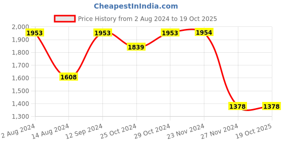 tatacliq.com Code by Lifestyle Black Embellished Sling Handbag code by lifestyle Price History Graph from 2 Aug 2024 to 19 Oct 2025