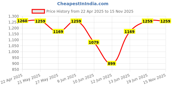 tatacliq.com Code by Lifestyle Black Embellished Sling Handbag code by lifestyle Price History Graph from 22 Apr 2025 to 15 Nov 2025