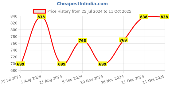 tatacliq.com Code by Lifestyle Black Embellished Top code by lifestyle Price History Graph from 25 Jul 2024 to 10 Oct 2025