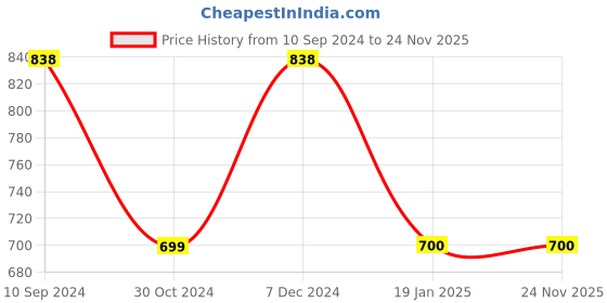 tatacliq.com Code by Lifestyle Black Embellished Top With Inner code by lifestyle Price History Graph from 10 Sep 2024 to 24 Nov 2025