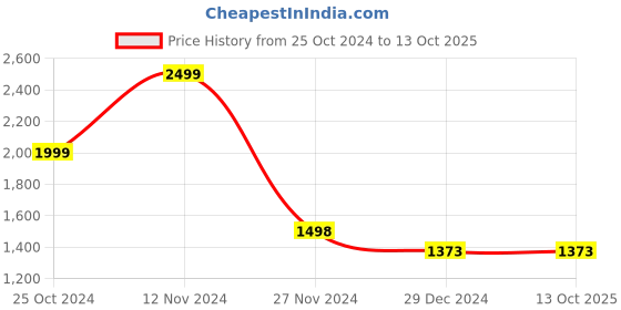 tatacliq.com Code by Lifestyle Black Embellished Tote Bag code by lifestyle Price History Graph from 25 Oct 2024 to 12 Oct 2025
