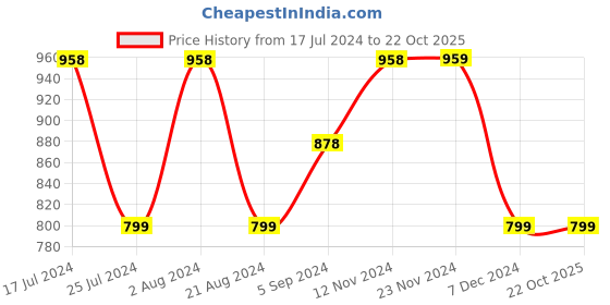 tatacliq.com Code by Lifestyle Black Floral Print Shirt code by lifestyle Price History Graph from 17 Jul 2024 to 21 Oct 2025