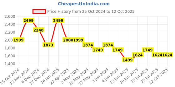 tatacliq.com Code by Lifestyle Black Handbag code by lifestyle Price History Graph from 25 Oct 2024 to 12 Oct 2025