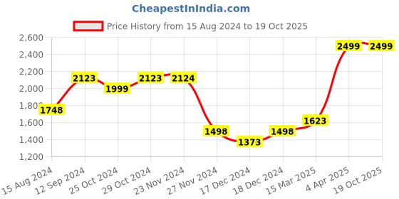 tatacliq.com Code by Lifestyle Black Handbag code by lifestyle Price History Graph from 15 Aug 2024 to 18 Oct 2025