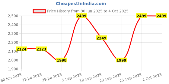 tatacliq.com Code by Lifestyle Black Handbag code by lifestyle Price History Graph from 30 Jun 2025 to 4 Oct 2025