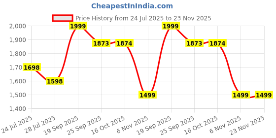 tatacliq.com Code by Lifestyle Black Handbag code by lifestyle Price History Graph from 24 Jul 2025 to 23 Nov 2025