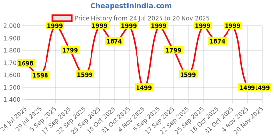 tatacliq.com Code by Lifestyle Black Handbag code by lifestyle Price History Graph from 24 Jul 2025 to 19 Nov 2025