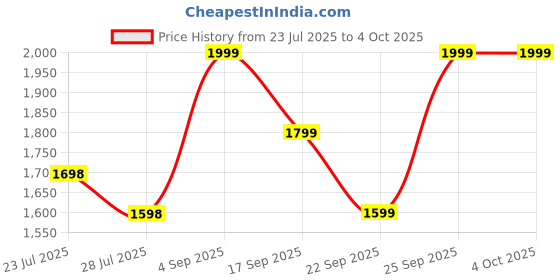 tatacliq.com Code by Lifestyle Black Handbag code by lifestyle Price History Graph from 23 Jul 2025 to 4 Oct 2025