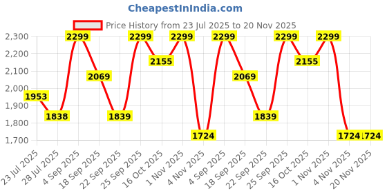 tatacliq.com Code by Lifestyle Black Handbag code by lifestyle Price History Graph from 23 Jul 2025 to 19 Nov 2025
