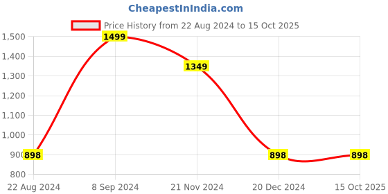tatacliq.com CODE by Lifestyle Black High Rise Pants code by lifestyle Price History Graph from 22 Aug 2024 to 14 Oct 2025