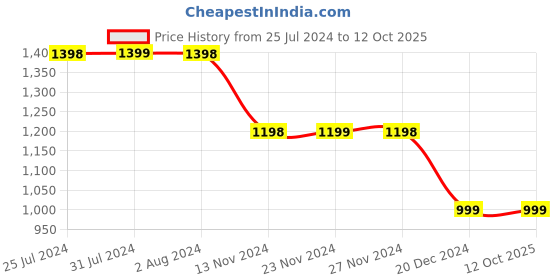 tatacliq.com Code by Lifestyle Black High Rise Pants code by lifestyle Price History Graph from 25 Jul 2024 to 12 Oct 2025