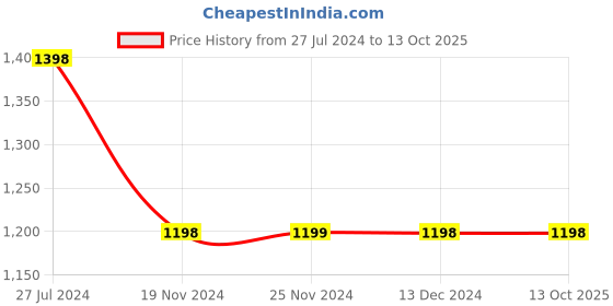 tatacliq.com Code by Lifestyle Black High Rise Pants code by lifestyle Price History Graph from 27 Jul 2024 to 11 Oct 2025