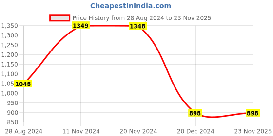 tatacliq.com CODE by Lifestyle Black High Rise Pants code by lifestyle Price History Graph from 28 Aug 2024 to 23 Nov 2025