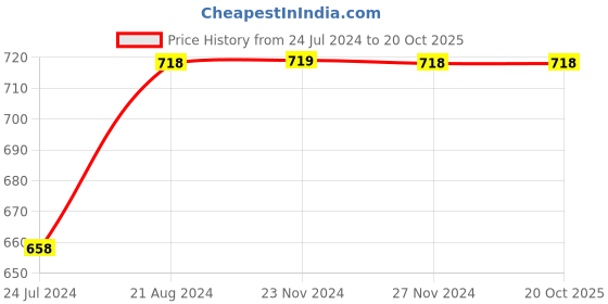 tatacliq.com Code by Lifestyle Black Leather Textured Bi-Fold Wallet for Men code by lifestyle Price History Graph from 24 Jul 2024 to 20 Oct 2025