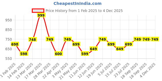 tatacliq.com Code By Lifestyle Black Loose Fit T-Shirt code by lifestyle Price History Graph from 1 Feb 2025 to 4 Dec 2025