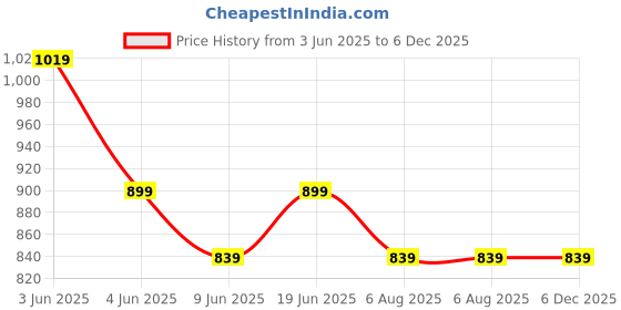 tatacliq.com Code by Lifestyle Black Mens Formal Belt code by lifestyle Price History Graph from 3 Jun 2025 to 5 Dec 2025
