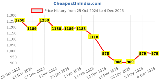 tatacliq.com Code by Lifestyle Black Mid Rise Bootcut Pants code by lifestyle Price History Graph from 25 Oct 2024 to 3 Dec 2025
