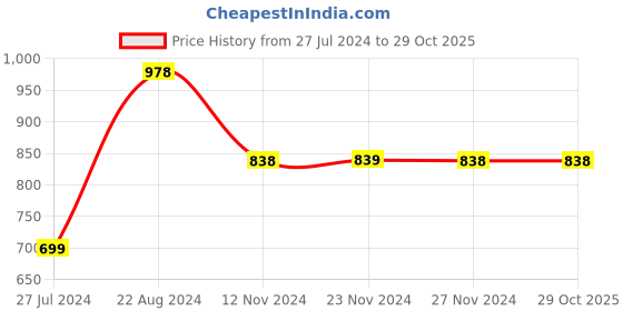 tatacliq.com Code by Lifestyle Black Mid Rise Flared Pants code by lifestyle Price History Graph from 27 Jul 2024 to 28 Oct 2025