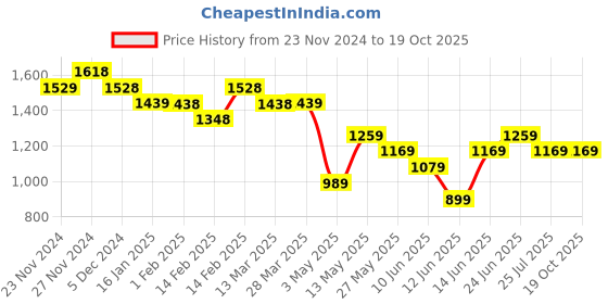 tatacliq.com Code by Lifestyle Black Mid Rise Palazzos code by lifestyle Price History Graph from 23 Nov 2024 to 19 Oct 2025
