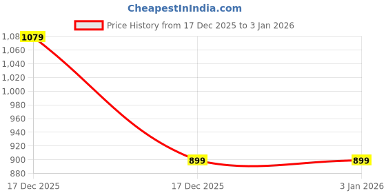 tatacliq.com Code by Lifestyle Black Mid Rise Palazzos code by lifestyle Price History Graph from 17 Dec 2025 to 2 Jan 2026