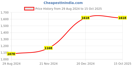 tatacliq.com Code by Lifestyle Black Mid Rise Pants code by lifestyle Price History Graph from 29 Aug 2024 to 14 Oct 2025