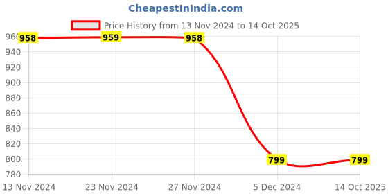 tatacliq.com Code by Lifestyle Black Mid Rise Pants code by lifestyle Price History Graph from 13 Nov 2024 to 14 Oct 2025
