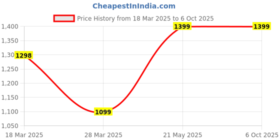 tatacliq.com Code by Lifestyle Black Plain Flared Pants code by lifestyle Price History Graph from 18 Mar 2025 to 5 Oct 2025