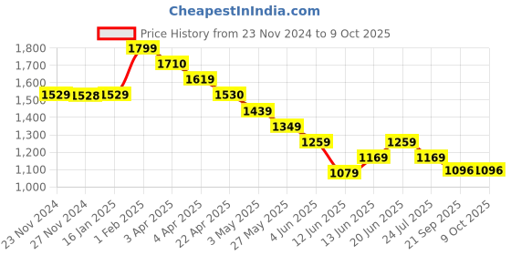 tatacliq.com Code by Lifestyle Black Plain Pant code by lifestyle Price History Graph from 23 Nov 2024 to 9 Oct 2025