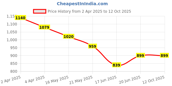 tatacliq.com Code by Lifestyle Black Plain Pants code by lifestyle Price History Graph from 2 Apr 2025 to 12 Oct 2025