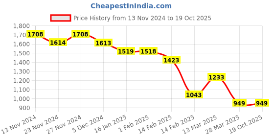 tatacliq.com Code by Lifestyle Black Plain Pants code by lifestyle Price History Graph from 13 Nov 2024 to 19 Oct 2025