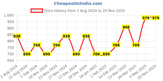 tatacliq.com Code by Lifestyle Black Plain Shrug code by lifestyle Price History Graph from 2 Aug 2024 to 20 Nov 2025