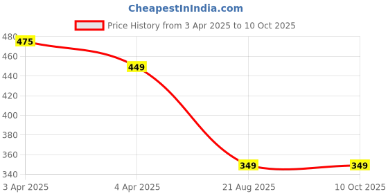 tatacliq.com Code by Lifestyle Black Plain T-Shirt code by lifestyle Price History Graph from 3 Apr 2025 to 10 Oct 2025