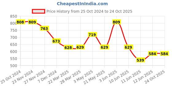 tatacliq.com Code by Lifestyle Black Plain Top code by lifestyle Price History Graph from 25 Oct 2024 to 23 Oct 2025