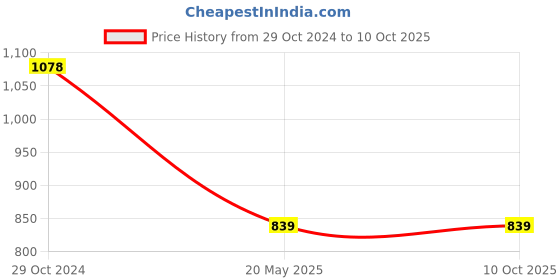 tatacliq.com Code by Lifestyle Black Plain Top code by lifestyle Price History Graph from 29 Oct 2024 to 10 Oct 2025