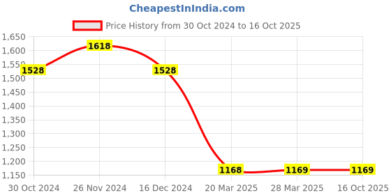 tatacliq.com Code by Lifestyle Black Plain Top code by lifestyle Price History Graph from 30 Oct 2024 to 15 Oct 2025