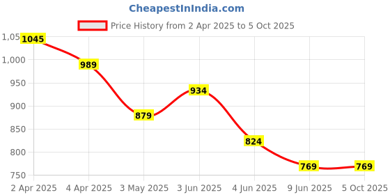tatacliq.com Code by Lifestyle Black Polyester Regular Fit Abstract Print Top code by lifestyle Price History Graph from 2 Apr 2025 to 5 Oct 2025