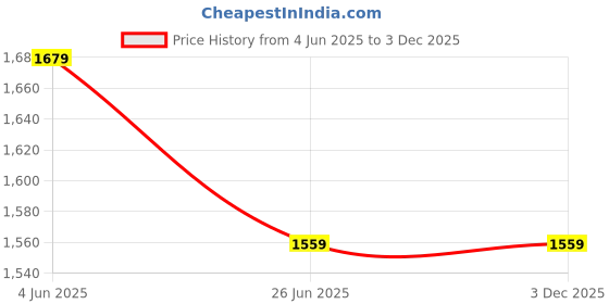tatacliq.com Code by Lifestyle Black Polyester Regular Fit Dress code by lifestyle Price History Graph from 4 Jun 2025 to 2 Dec 2025