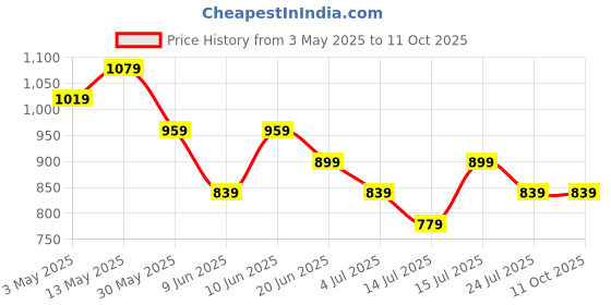 tatacliq.com Code by Lifestyle Black Polyester Regular Fit Pants code by lifestyle Price History Graph from 3 May 2025 to 11 Oct 2025